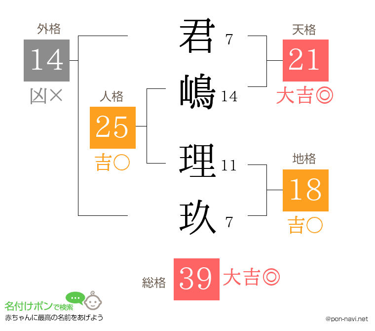 君嶋 理玖さんの姓名判断結果