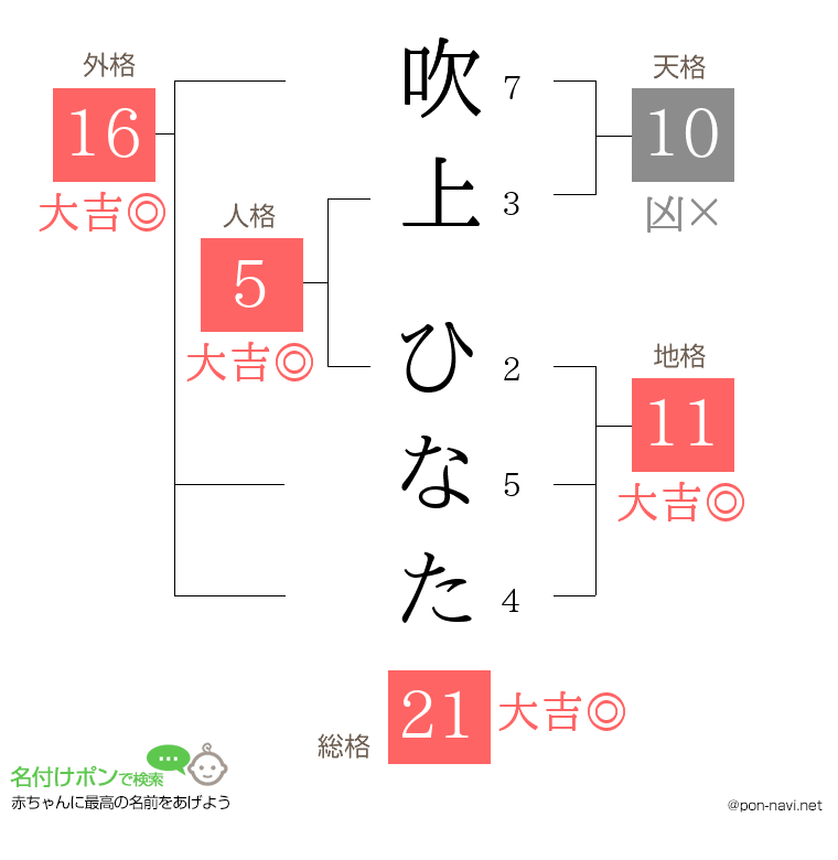 吹上 ひなたさんの姓名判断結果