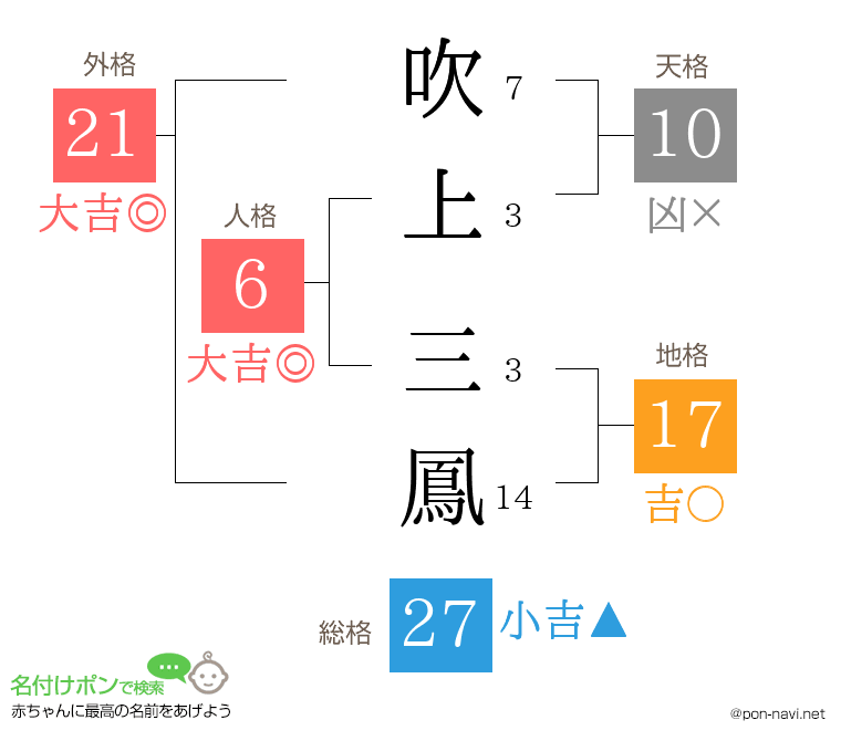 吹上 三鳳さんの姓名判断結果
