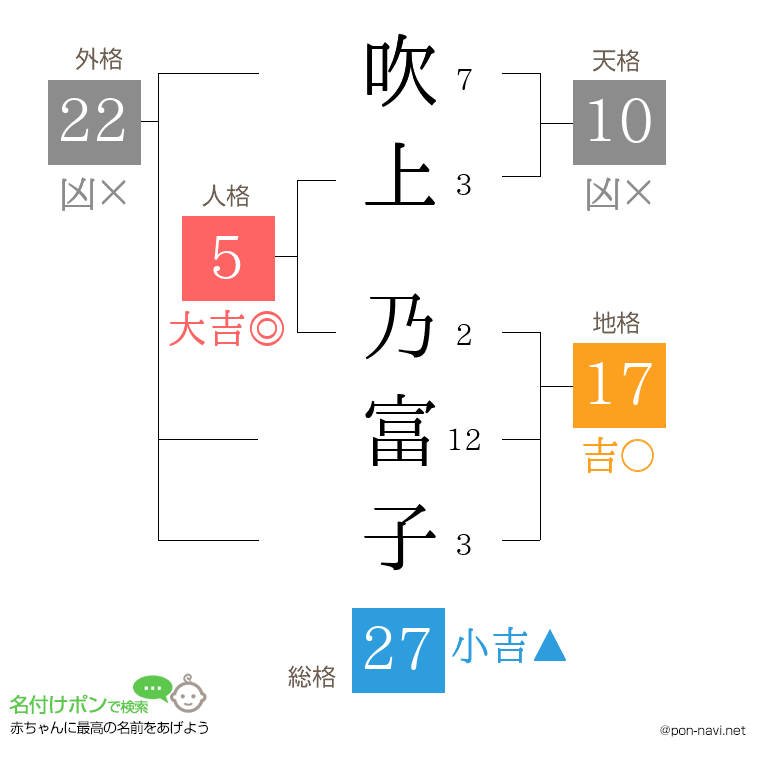 吹上 乃富子さんの姓名判断結果