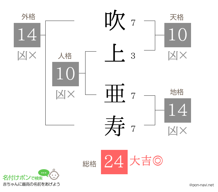 吹上 亜寿さんの姓名判断結果