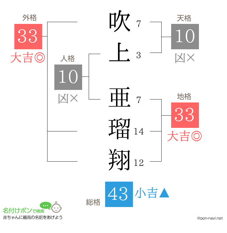 吹上 亜瑠翔さんの姓名判断結果