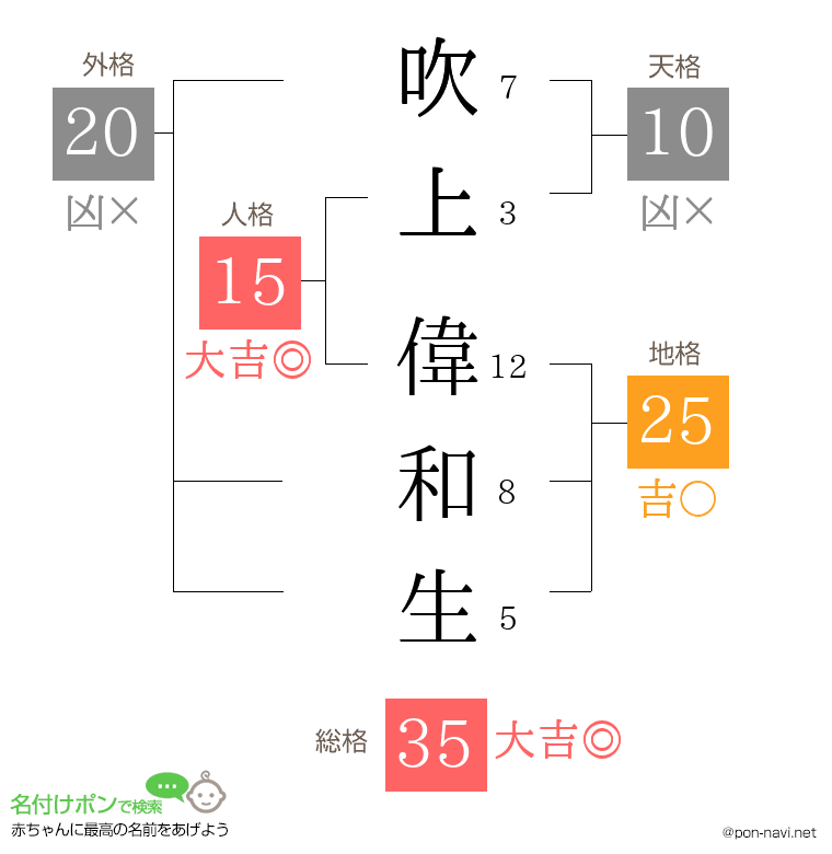 吹上 偉和生さんの姓名判断結果