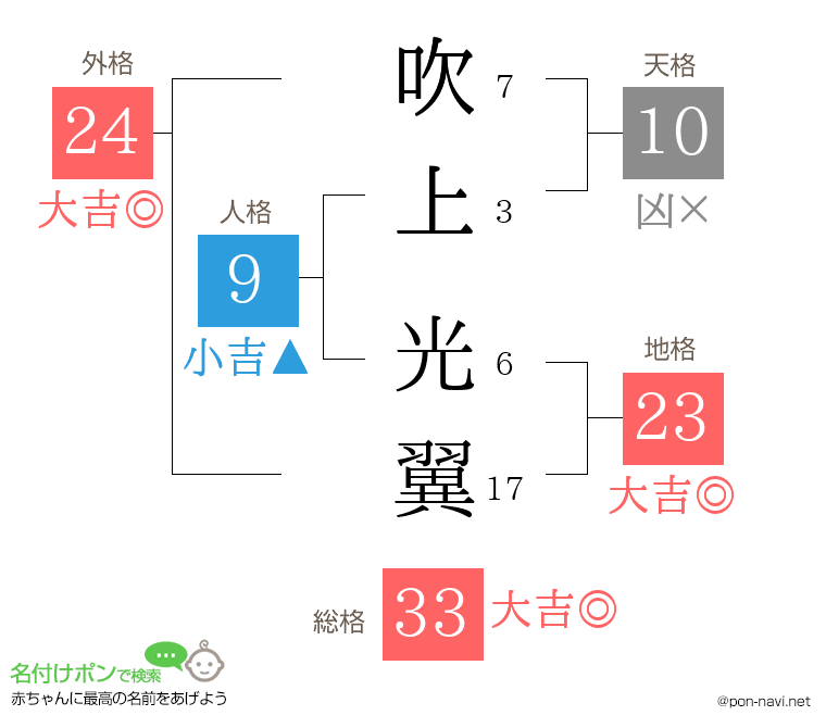 吹上 光翼さんの姓名判断結果
