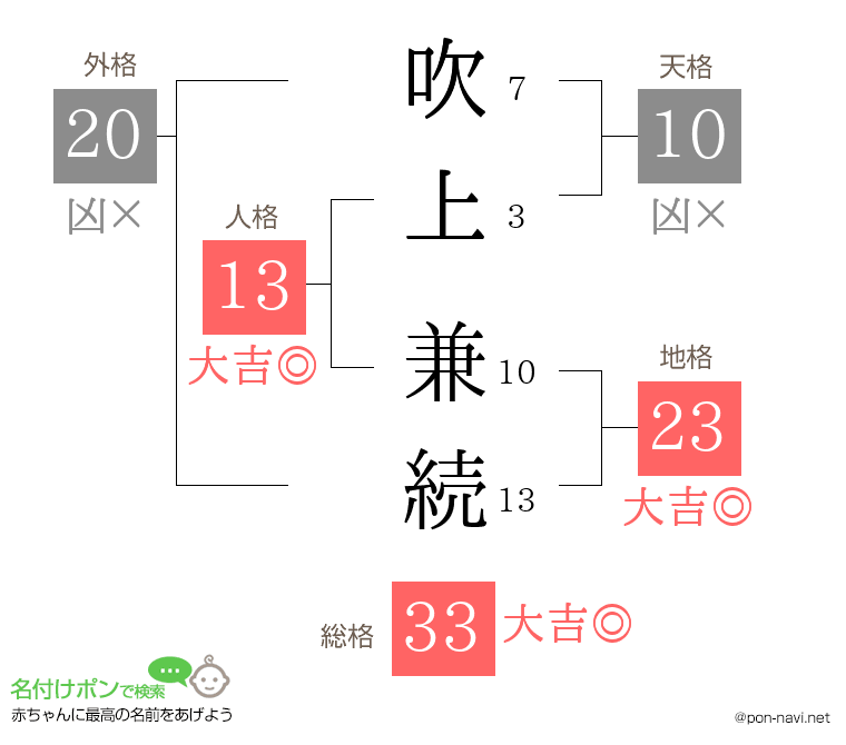 吹上 兼続さんの姓名判断結果