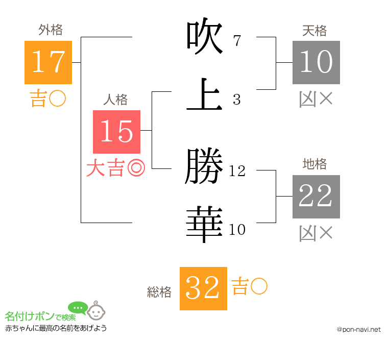 吹上 勝華さんの姓名判断結果