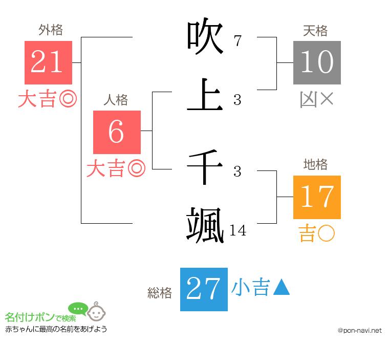 吹上 千颯さんの姓名判断結果