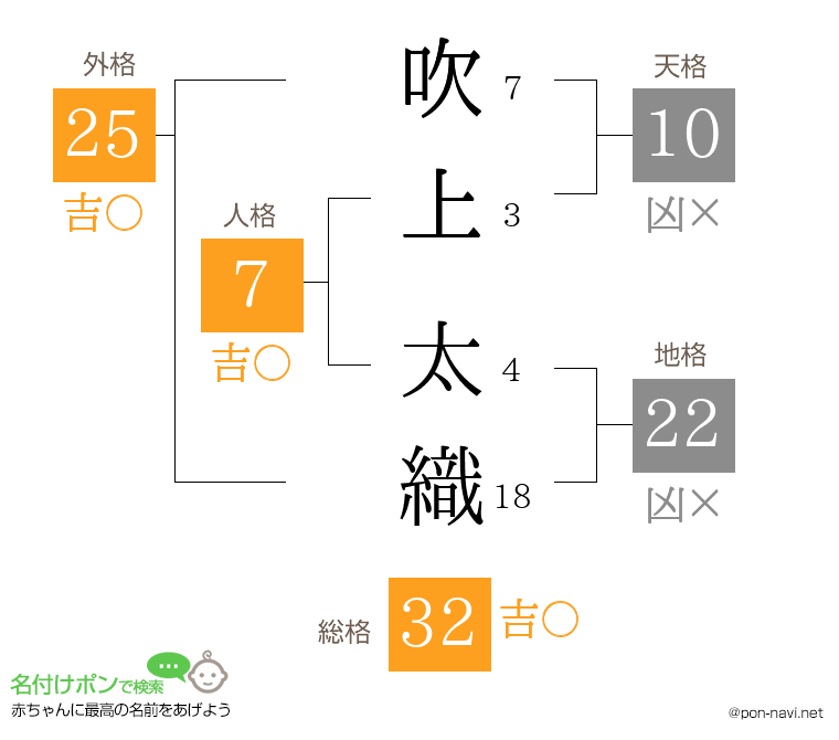 吹上 太織さんの姓名判断結果