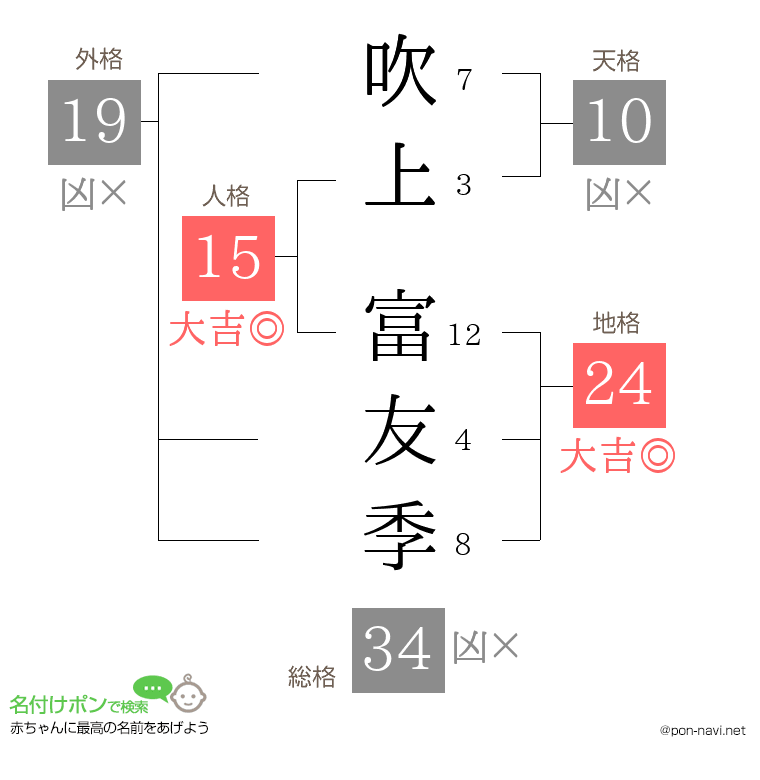 吹上 富友季さんの姓名判断結果