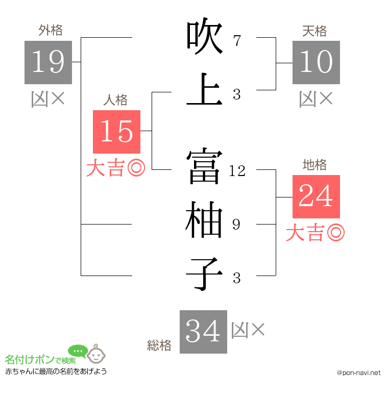 吹上 富柚子さんの姓名判断結果