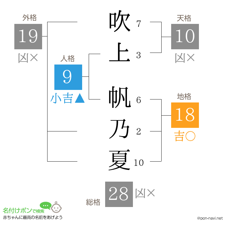 吹上 帆乃夏さんの姓名判断結果