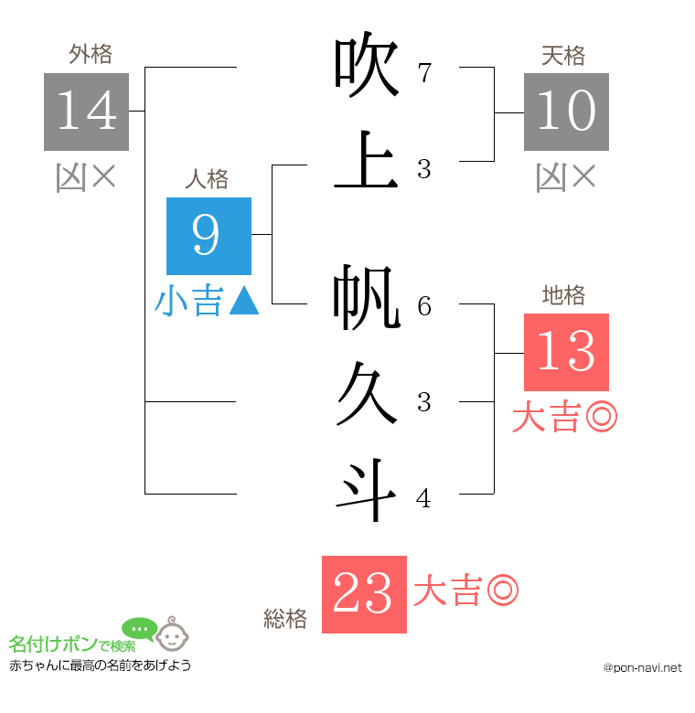 吹上 帆久斗さんの姓名判断結果