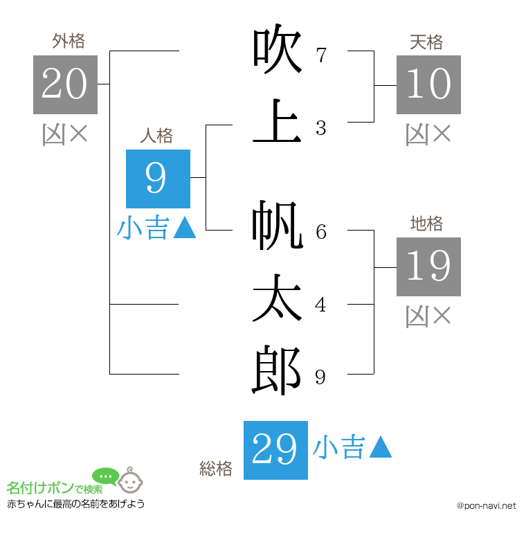 吹上 帆太郎さんの姓名判断結果