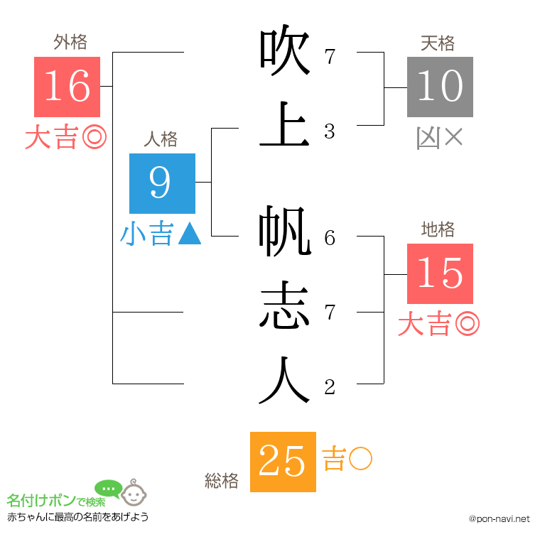 吹上 帆志人さんの姓名判断結果