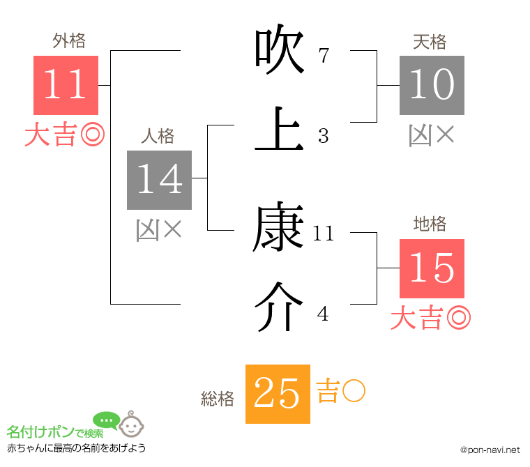 吹上 康介さんの姓名判断結果