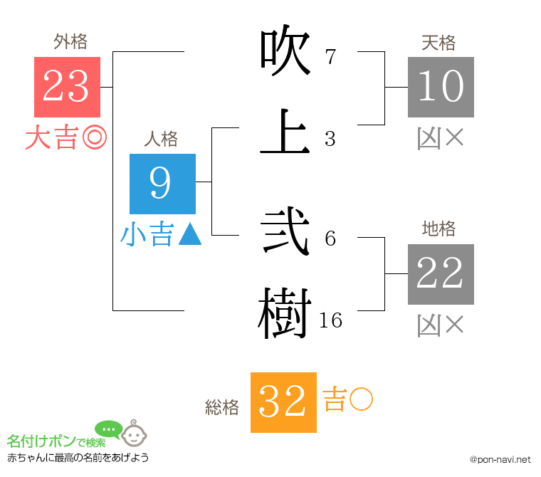 吹上 弐樹さんの姓名判断結果