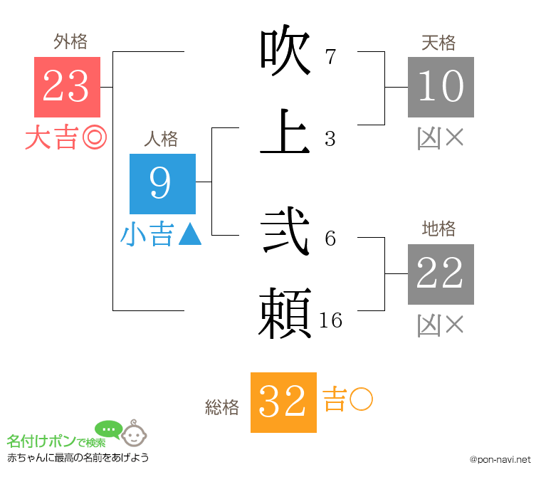 吹上 弐頼さんの姓名判断結果