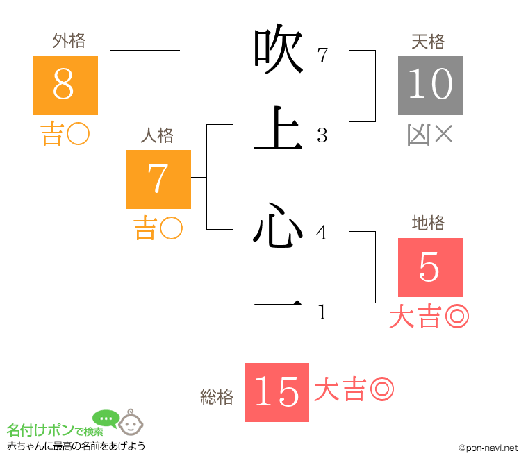 吹上 心一さんの姓名判断結果