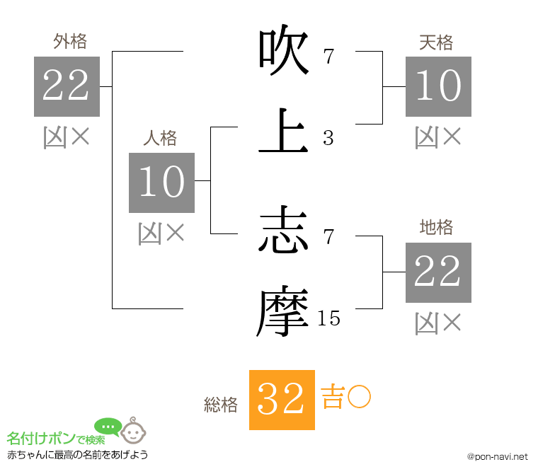 吹上 志摩さんの姓名判断結果