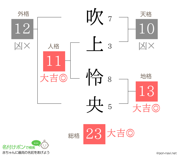 吹上 怜央さんの姓名判断結果