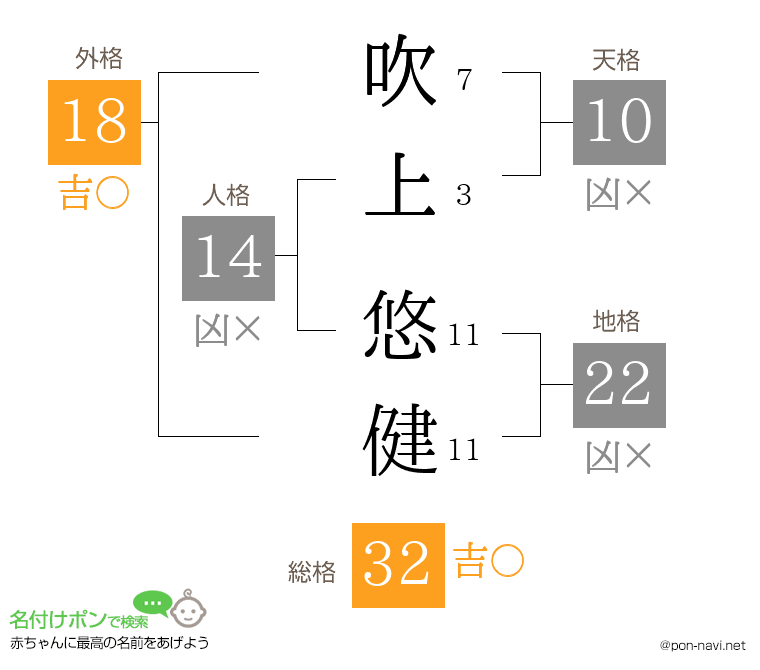 吹上 悠健さんの姓名判断結果