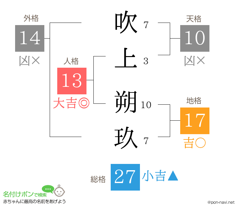 吹上 朔玖さんの姓名判断結果