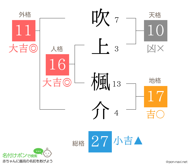 吹上 楓介さんの姓名判断結果