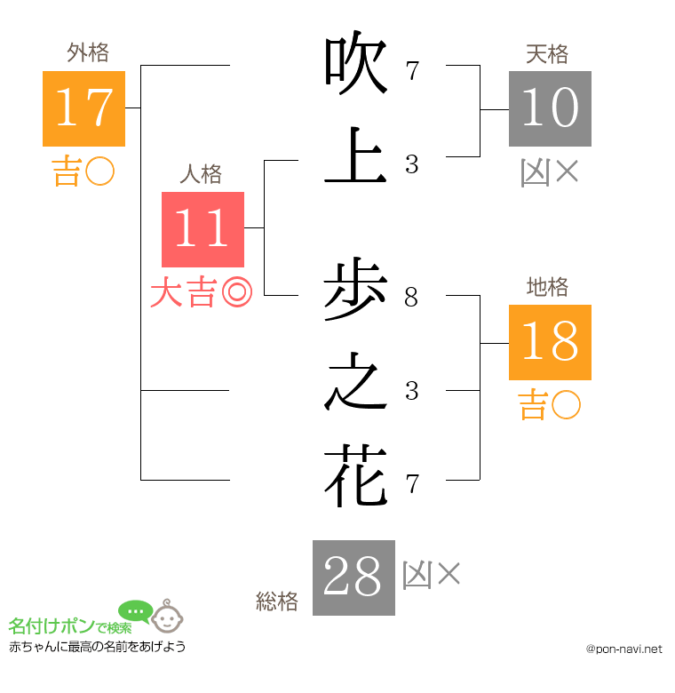 吹上 歩之花さんの姓名判断結果