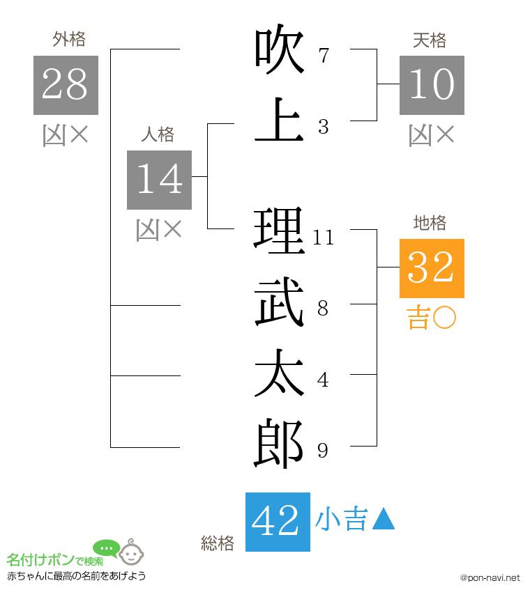 吹上 理武太郎さんの姓名判断結果