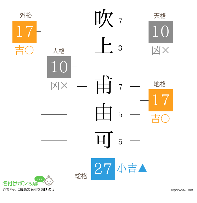 吹上 甫由可さんの姓名判断結果