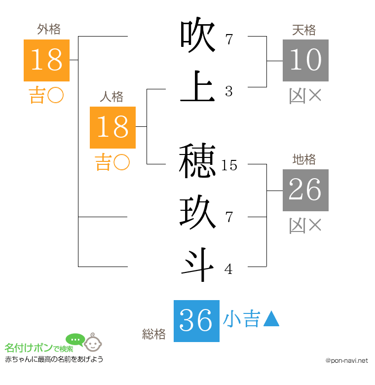 吹上 穂玖斗さんの姓名判断結果