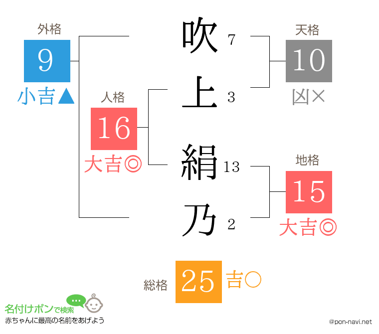 吹上 絹乃さんの姓名判断結果