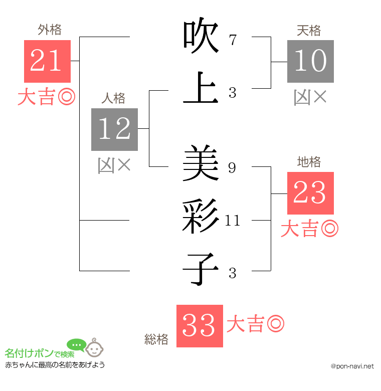 吹上 美彩子さんの姓名判断結果