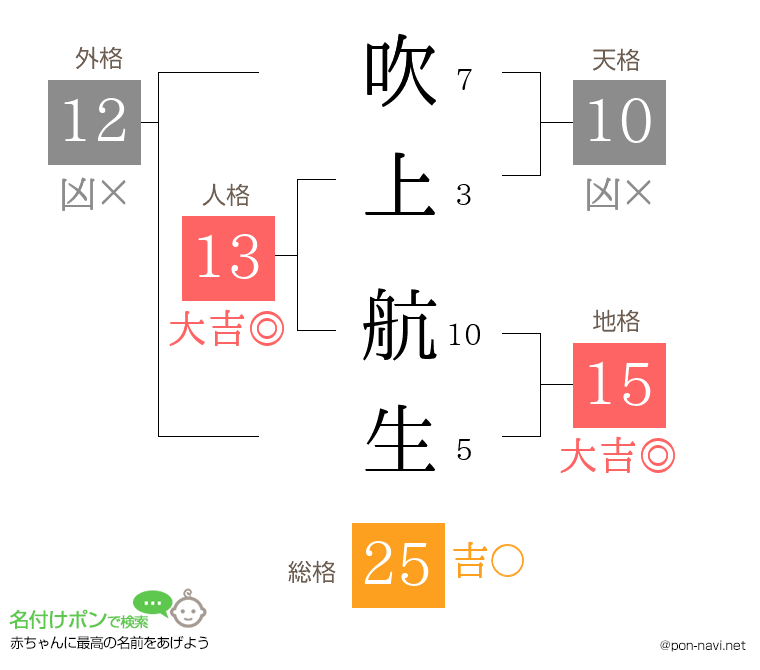 吹上 航生さんの姓名判断結果