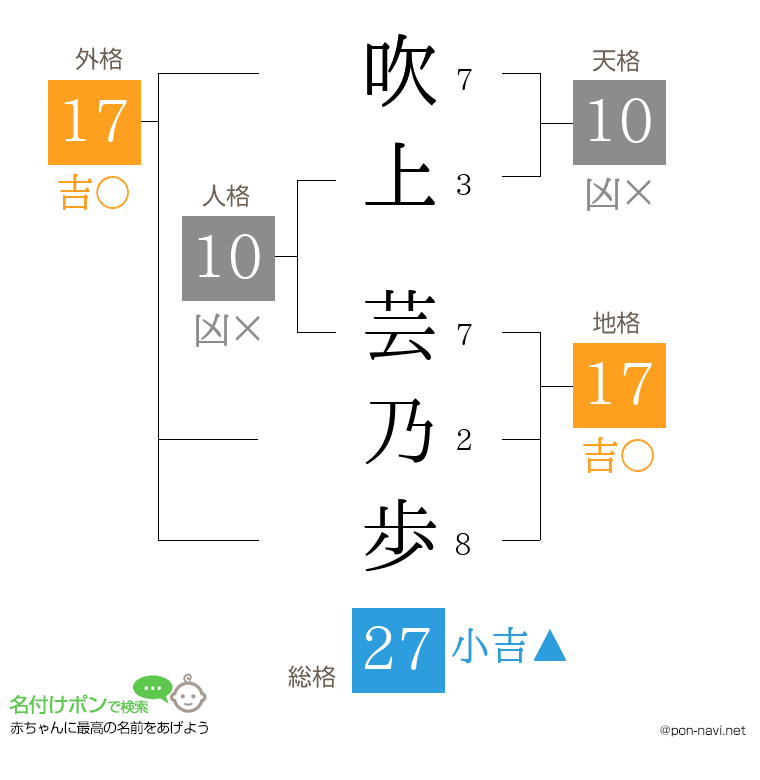 吹上 芸乃歩さんの姓名判断結果