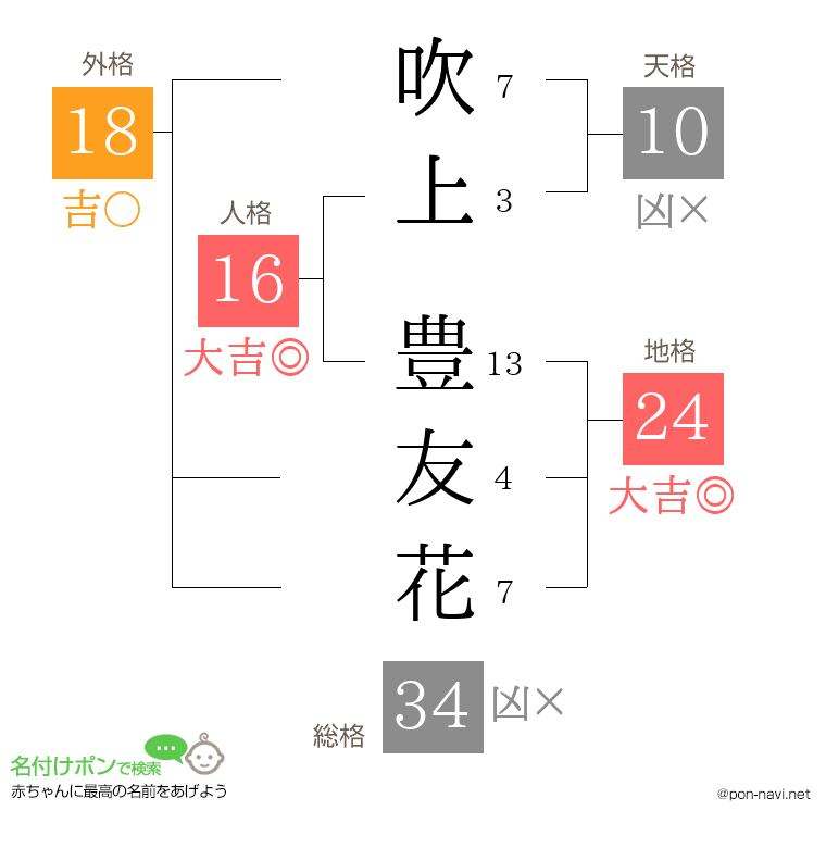 吹上 豊友花さんの姓名判断結果