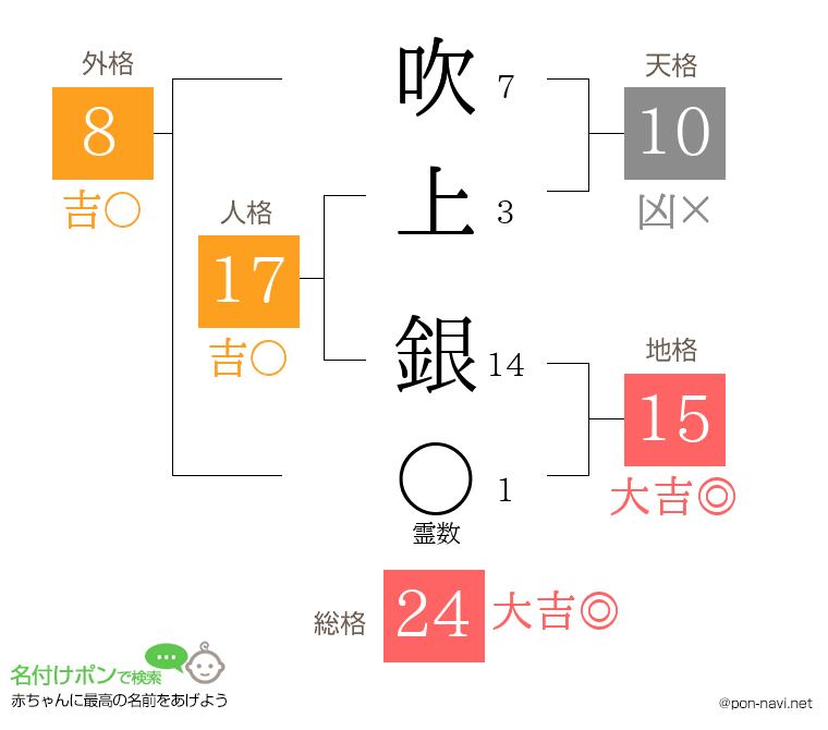 吹上 銀さんの姓名判断結果