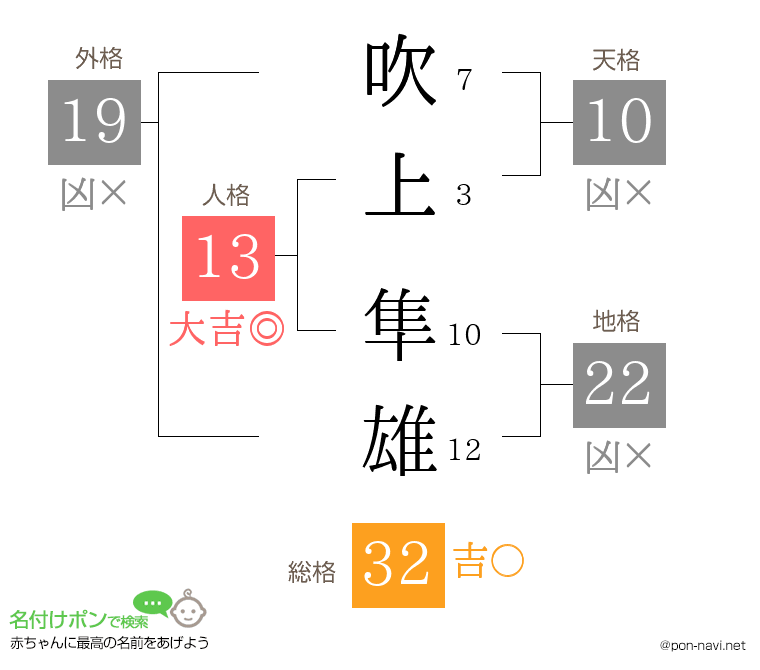 吹上 隼雄さんの姓名判断結果