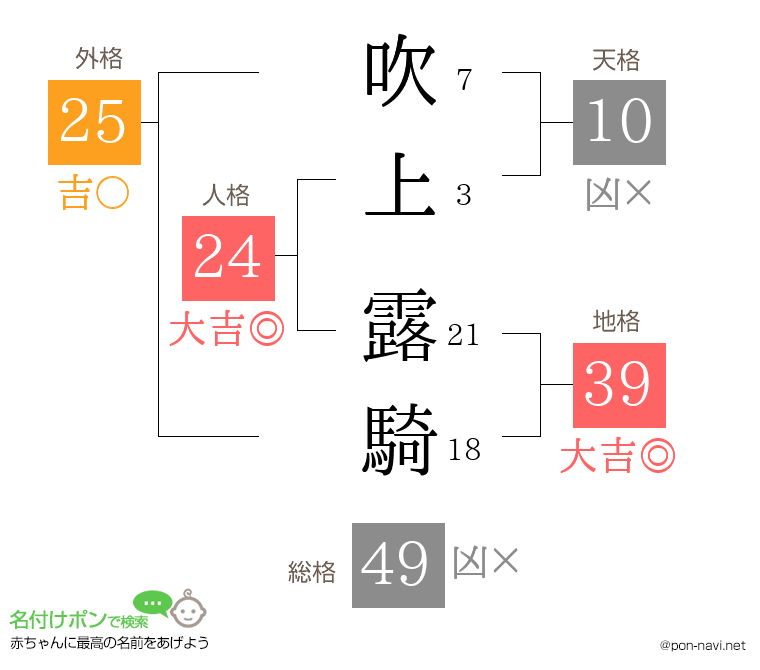 吹上 露騎さんの姓名判断結果