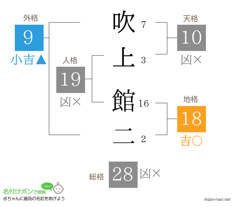 吹上 館二さんの姓名判断結果