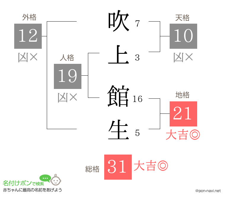 吹上 館生さんの姓名判断結果