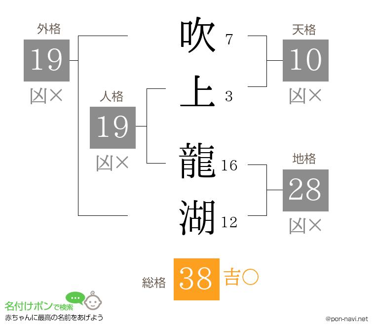 吹上 龍湖さんの姓名判断結果