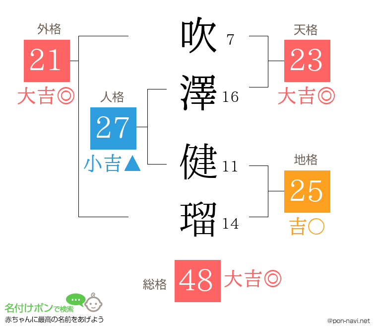 吹澤 健瑠さんの姓名判断結果