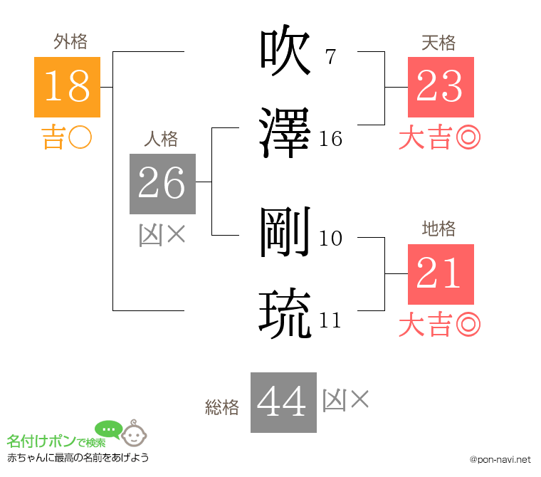 吹澤 剛琉さんの姓名判断結果