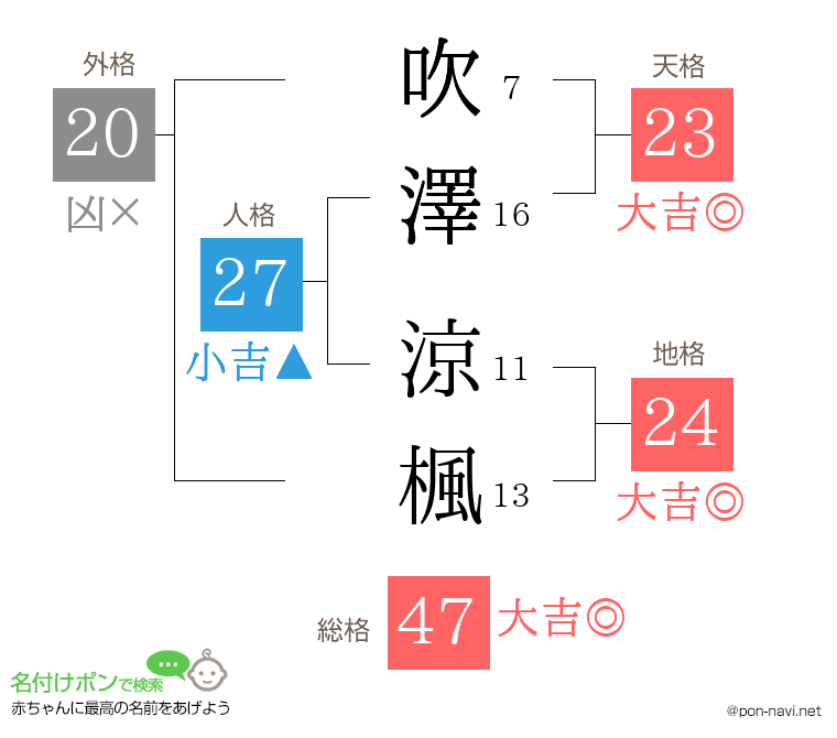 吹澤 涼楓さんの姓名判断結果