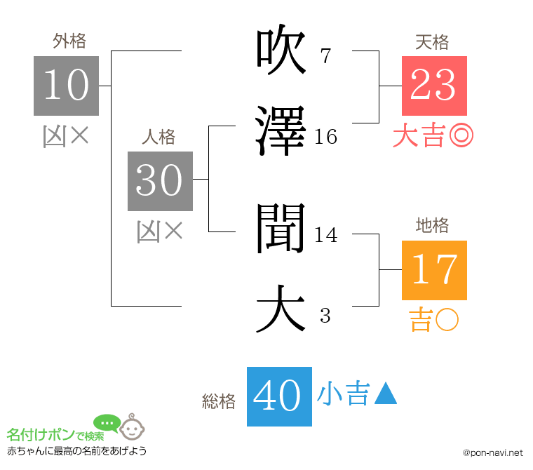 吹澤 聞大さんの姓名判断結果