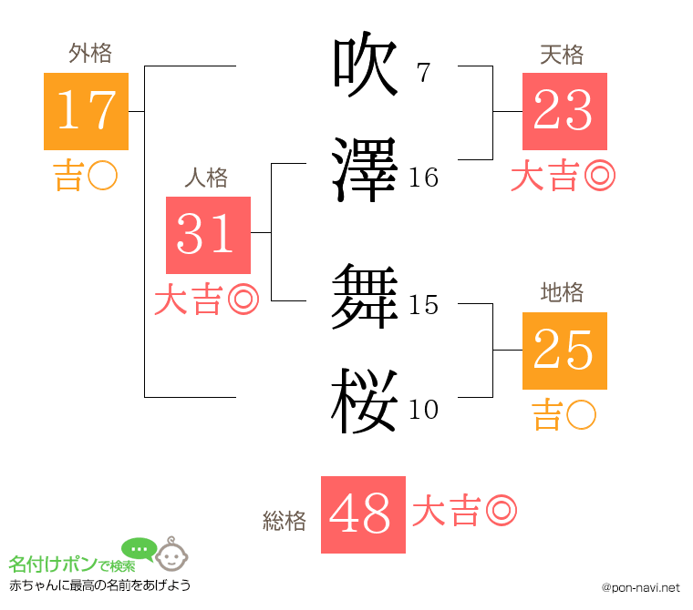 吹澤 舞桜さんの姓名判断結果