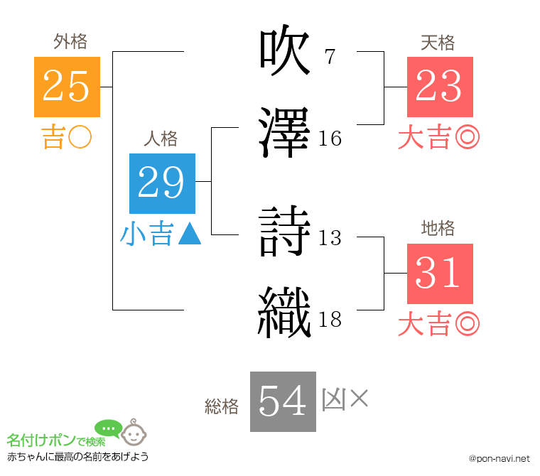 吹澤 詩織さんの姓名判断結果