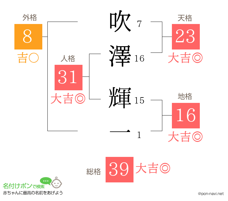 吹澤 輝一さんの姓名判断結果