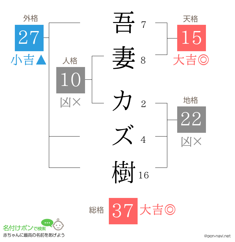 吾妻 カズ樹さんの姓名判断結果